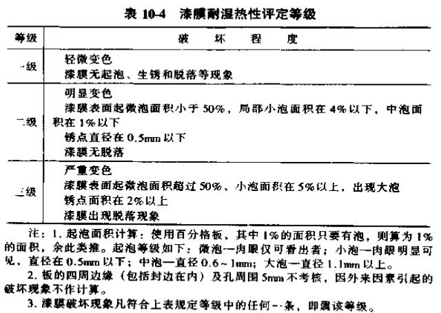 漆膜耐濕熱性評定等級