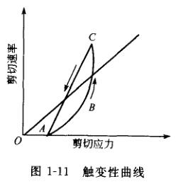 触变性曲线