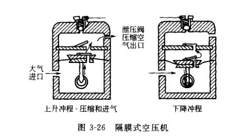 Types and working principles of Air Compressors with diagram 2