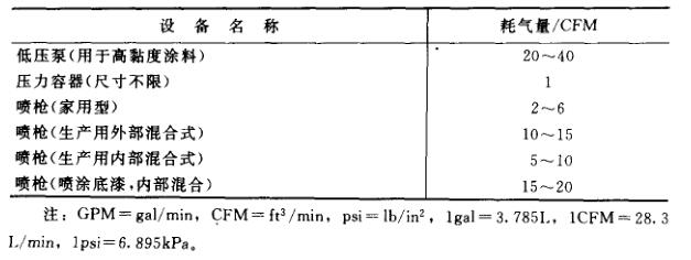 气动设备的耗气量