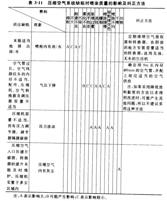 壓縮空氣系統缺陷對噴涂質量的影響及糾正方法