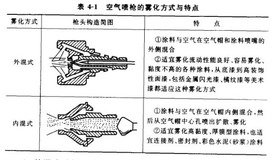 空氣噴漆的霧化方式及特點(diǎn)