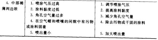 續(xù)表