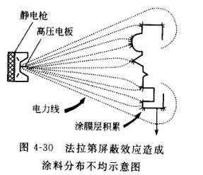 静电喷涂的特点及缺陷介绍