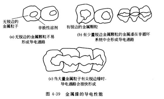 金屬漆的導電性能