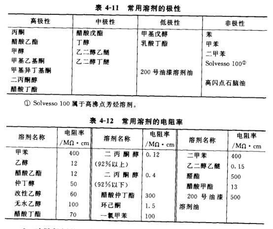 常用溶劑的極性