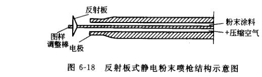 反射板濕近端粉末噴槍結構示意圖