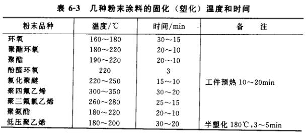 幾種粉末涂料的固化溫度與時間