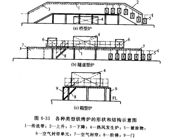各種類型烘烤爐形狀及結構示意圖