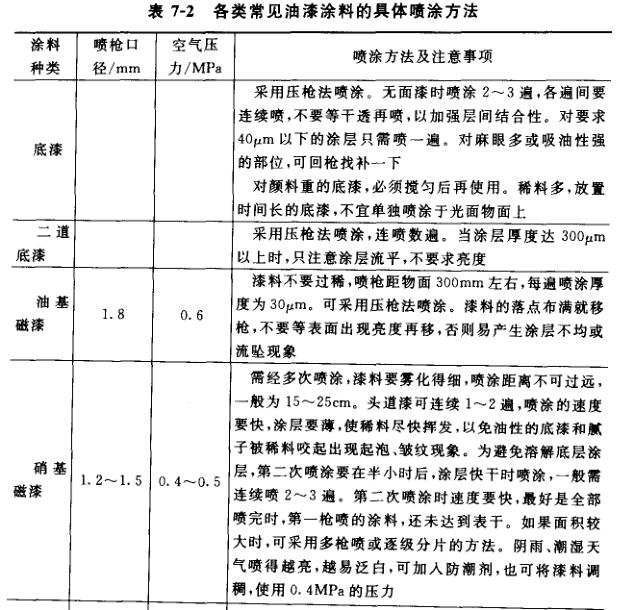 各類常見油漆涂料的噴涂方法