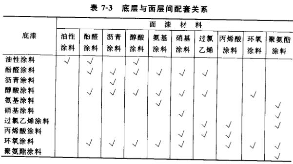 底層與面層間配套關(guān)系