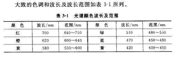 顏色波長范圍