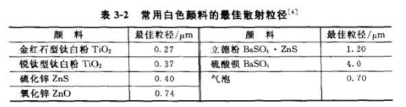 常用白色顏料的最佳散射粒徑