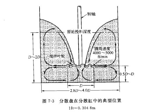 分散盤(pán)在分散缸的典型位置