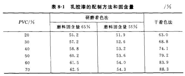 The application of the agitator in the dispersion of latex paint pigments and fillers is shown in Figure 1