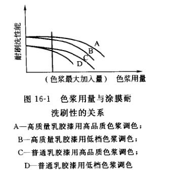 色漿用量與涂膜耐洗刷性的關系