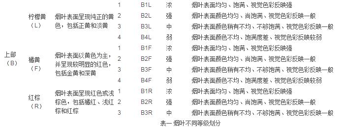 烟叶不同级别的划分