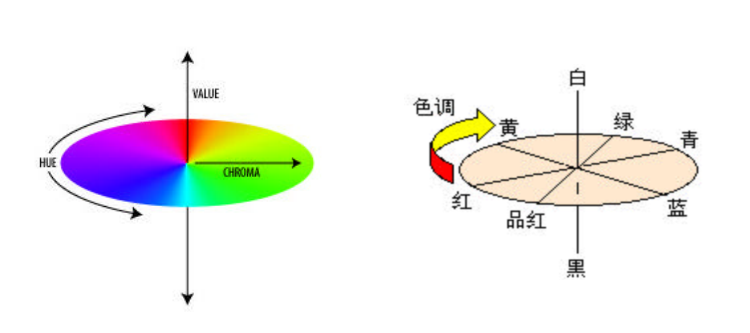 What is the matter between the Colorimeter and the color with Figure 5