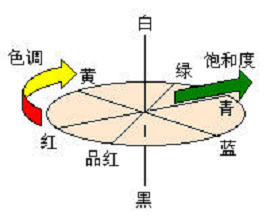 What is the matter between the Colorimeter and the color with Figure 6