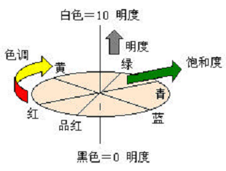 What is the matter between the Colorimeter and the color with Figure 8