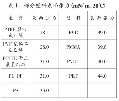 塑料表面張力