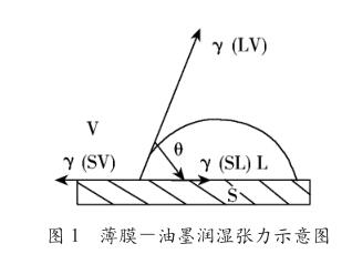 薄膜濕潤張力示意圖