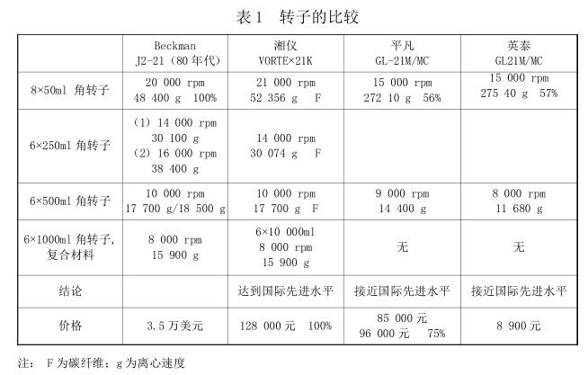 轉子的比較