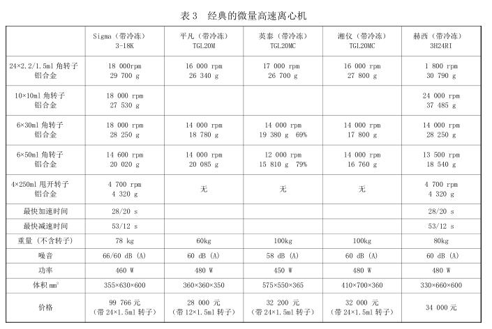 表 3 經典的微量<a title=