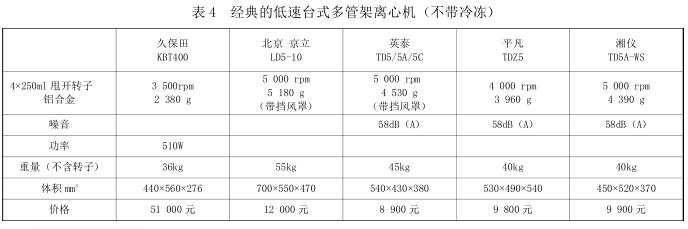 表 4 經典的低速臺式多管架離心機（不帶冷凍）