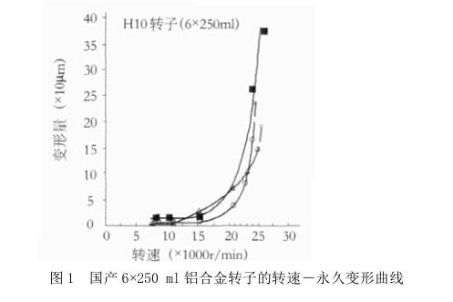 圖 1 國產 6×250 ml 鋁合金轉子的轉速－永久變形曲線