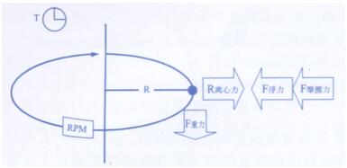 图 1 离心力的产生