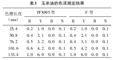 Application of Lovibond Automatic Colorimeter in Determination of Oil Color and Luster 2