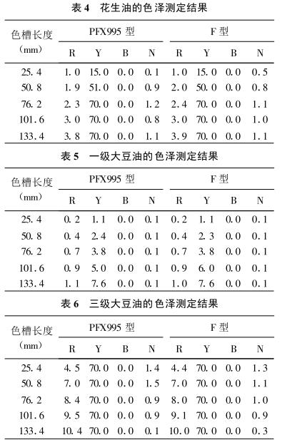 The application of Lovibond automatic Colorimeter in the determination of oil color with picture 3