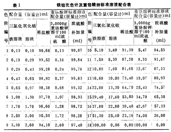 《羅維朋法與鐵鉆比色法色澤測定值的對照》第4頁