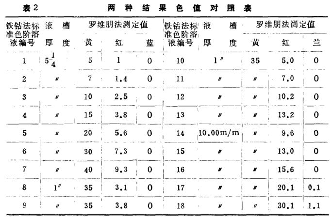 《羅維朋法與鐵鉆比色法色澤測定值的對照》第5頁