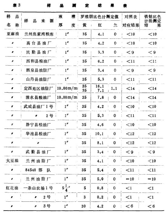 《羅維朋法與鐵鉆比色法色澤測定值的對照》第6頁
