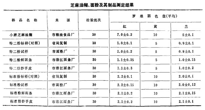 Determination of solid and paste color values with Lovibond color meter with Figure 3