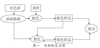 電腦配色過程