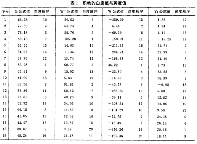 《纤维素织物白度的仪器测量与白度公式探讨》第5页