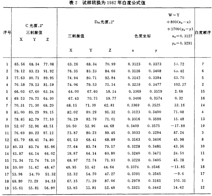 《纤维素织物白度的仪器测量与白度公式探讨》第10页