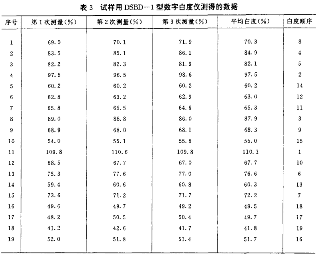 《纤维素织物白度的仪器测量与白度公式探讨》第13页