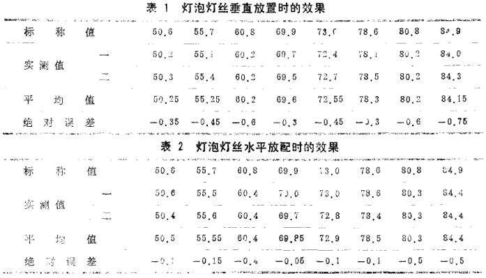 《ZBD型白度仪维修问题的探讨》第3页