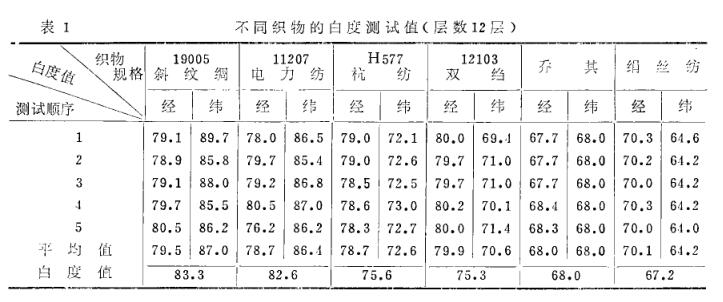《關(guān)于用ZBD白度儀測(cè)試絲織物白度的方法》第1頁(yè)