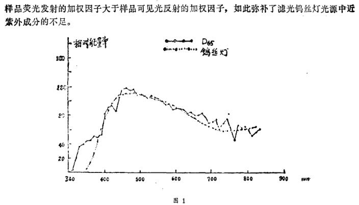 《白度儀光譜特性探討》第2頁