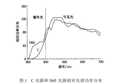 光源光谱功率