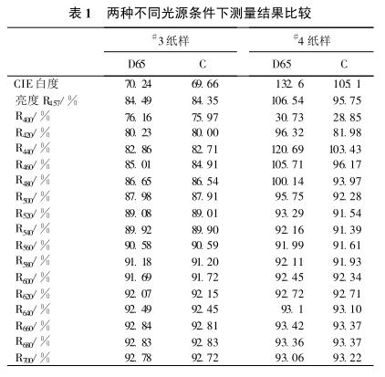 兩種不同光源添加下的測試