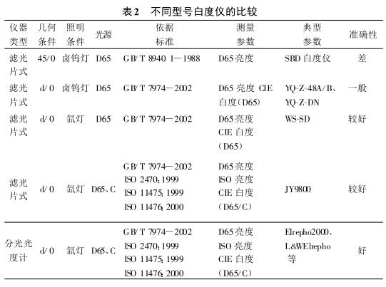 不同型號白度儀的比較