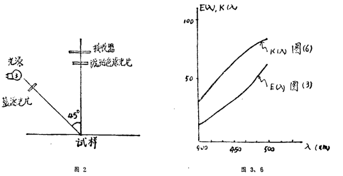光譜特性