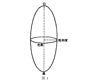 顏色的描述