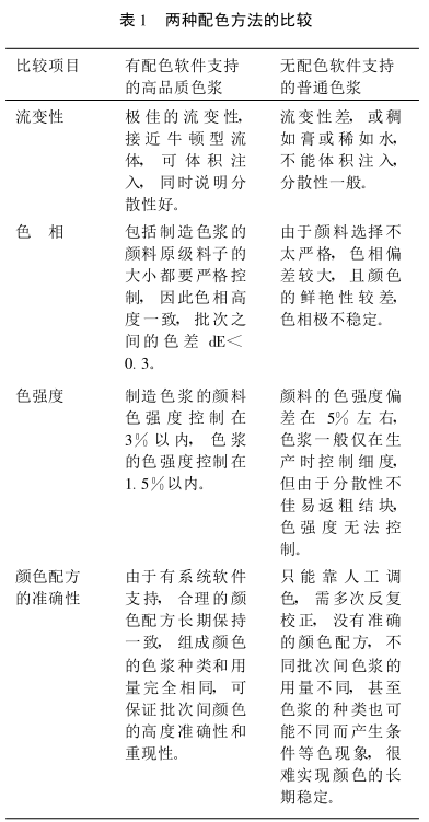 兩種配色方法的比較